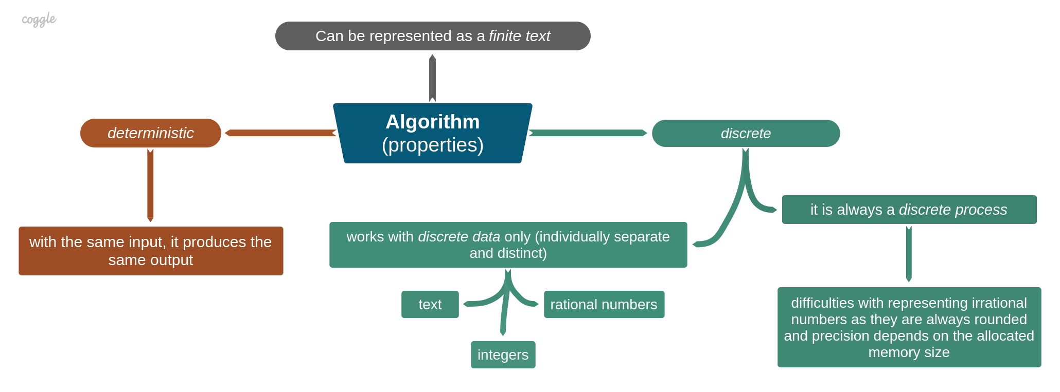 Algorithm az. Algorithm properties схема. Condition in algorithm. Algorithm properties discreteness. Pyndiah algorithm.