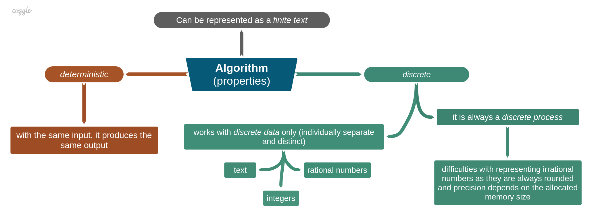 Algorithm properties схема. Condition in algorithm. Algorithm properties discreteness. Pyndiah algorithm.