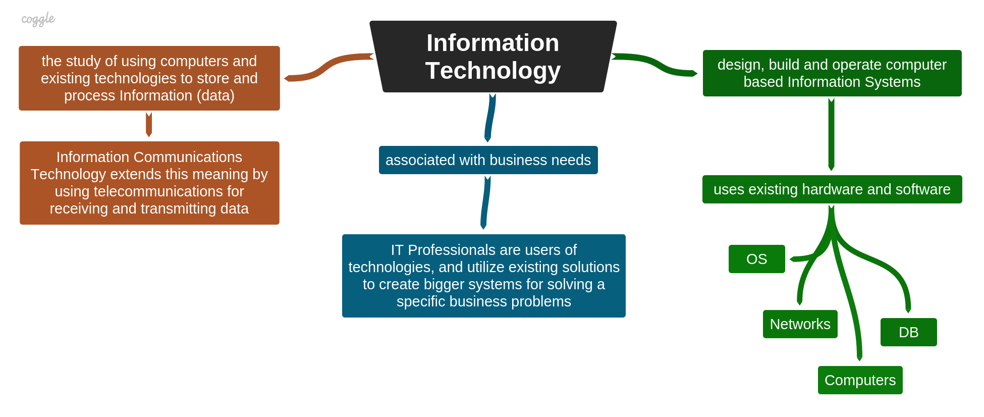 computer-science-vs-information-technology-dev-community