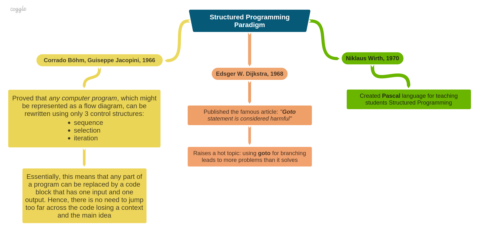 Program understanding. Парадигмы программирования питон. Парадигма и стили программирования питон. Structural Programming. Structured Programming language.