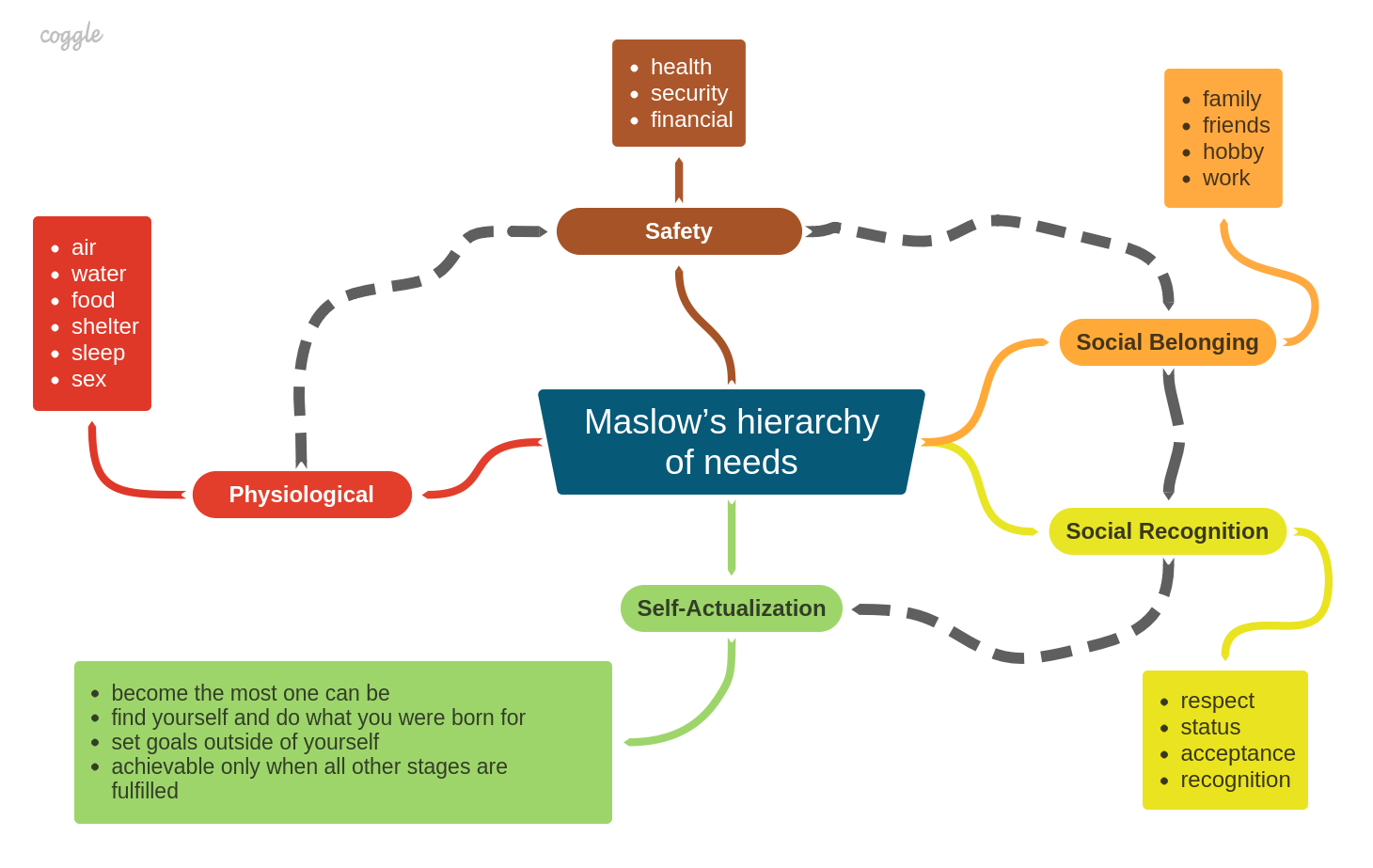 Printable Free Printable Maslow's Hierarchy Of Needs Pdf