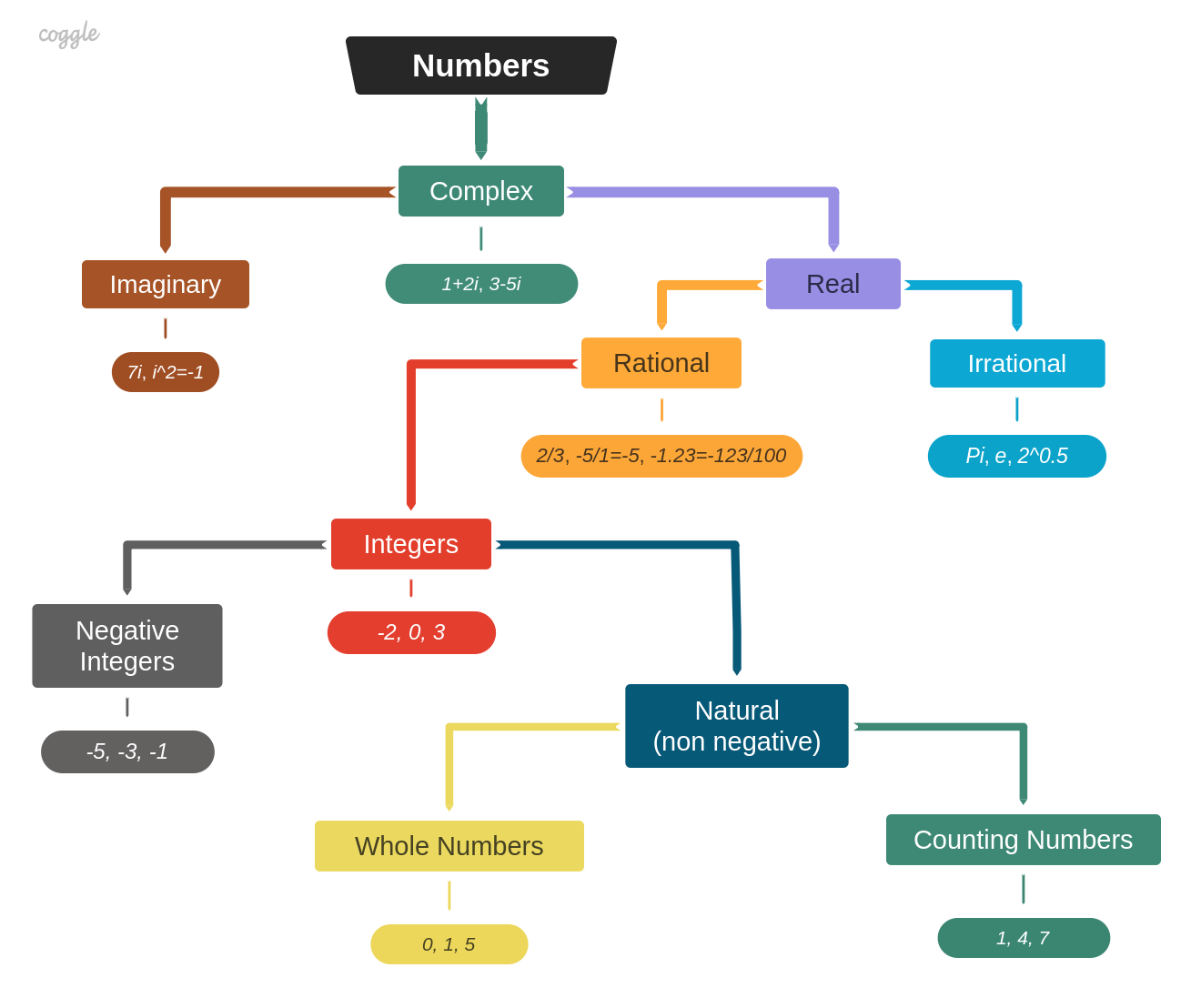 Number Classification Vorakl s Notes