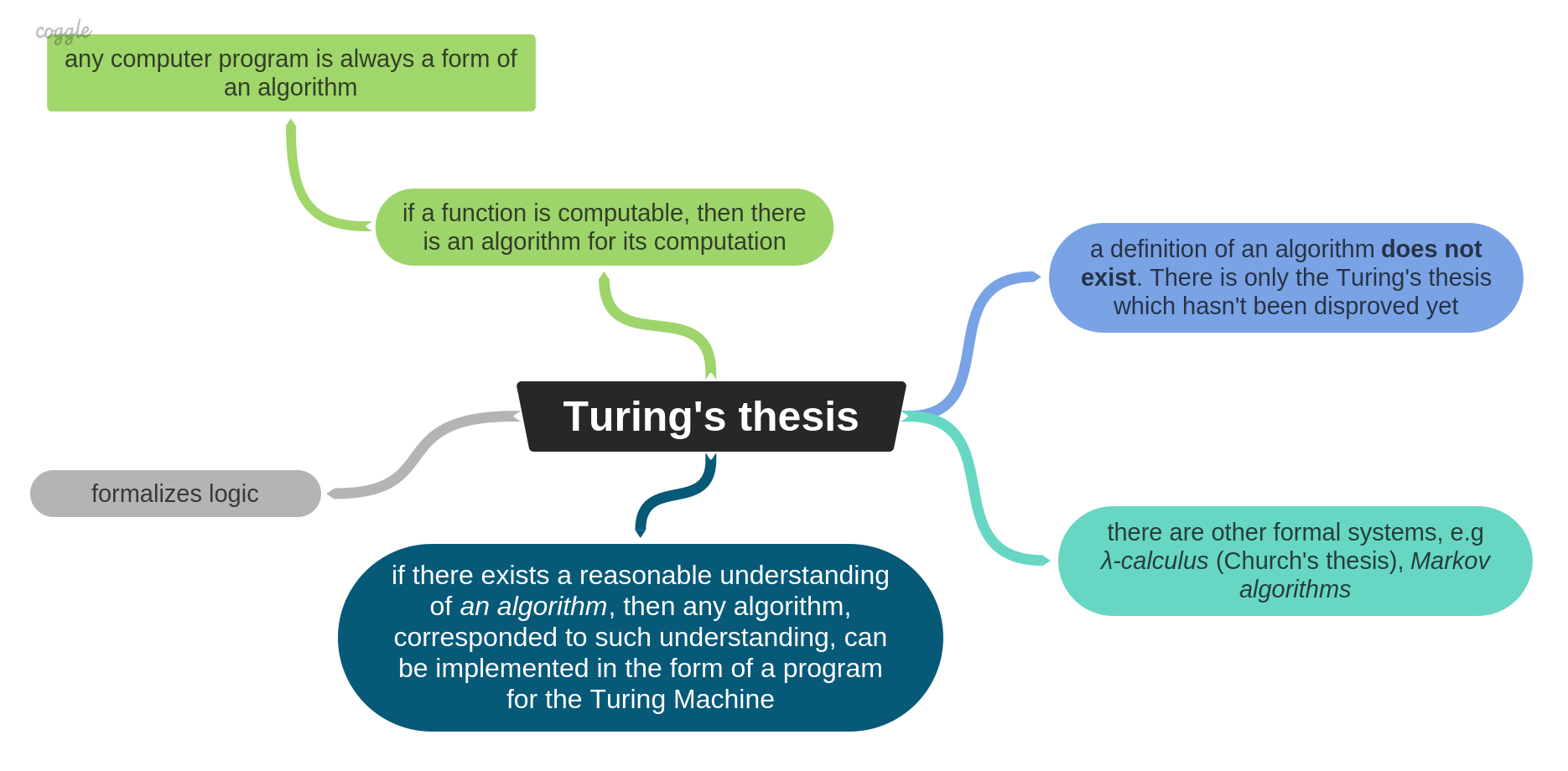 describe turing thesis